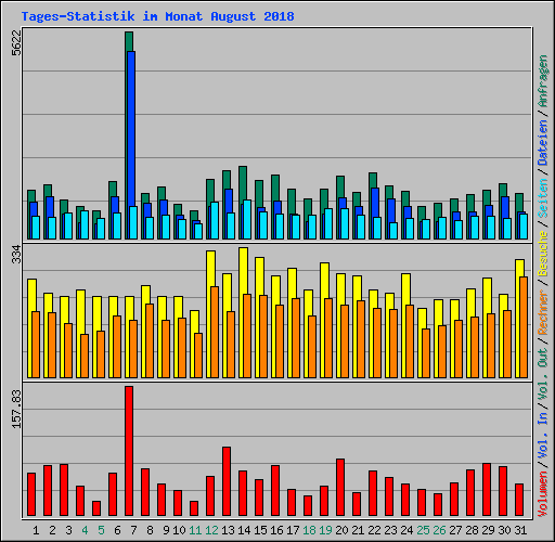 Tages-Statistik im Monat August 2018