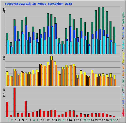 Tages-Statistik im Monat September 2018