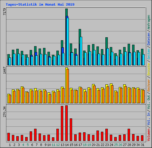 Tages-Statistik im Monat Mai 2019