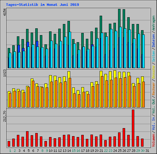 Tages-Statistik im Monat Juni 2019