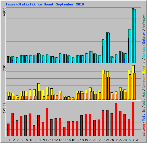 Tages-Statistik im Monat September 2019