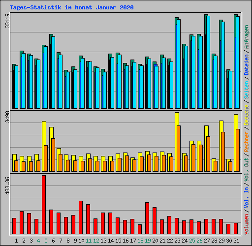 Tages-Statistik im Monat Januar 2020
