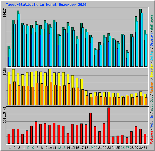 Tages-Statistik im Monat Dezember 2020