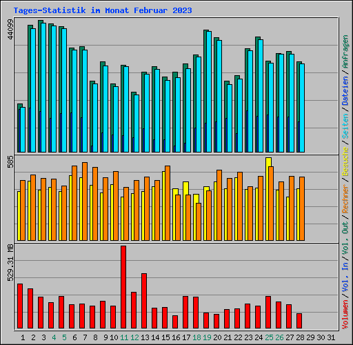 Tages-Statistik im Monat Februar 2023