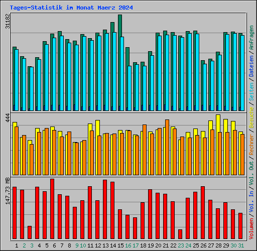 Tages-Statistik im Monat Maerz 2024