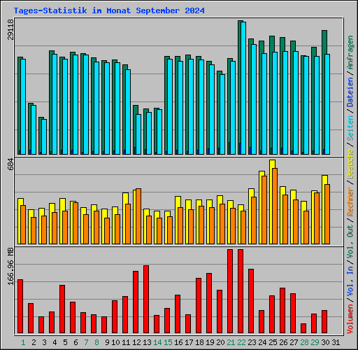 Tages-Statistik im Monat September 2024