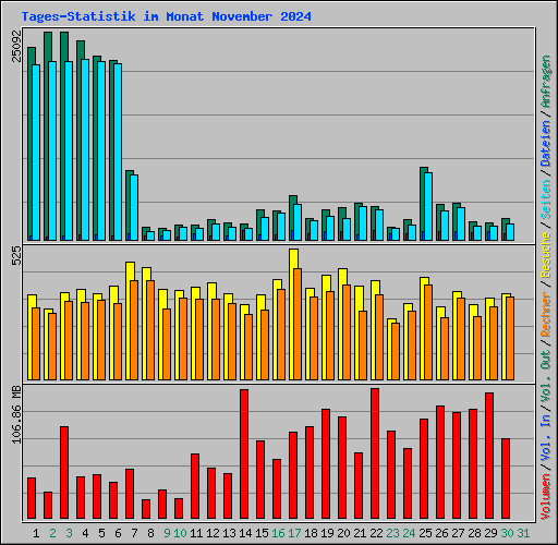 Tages-Statistik im Monat November 2024