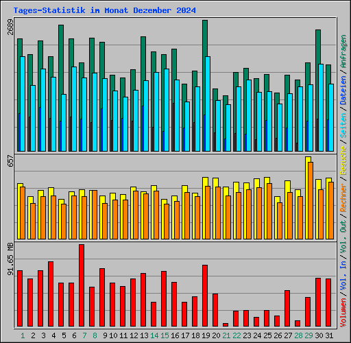 Tages-Statistik im Monat Dezember 2024