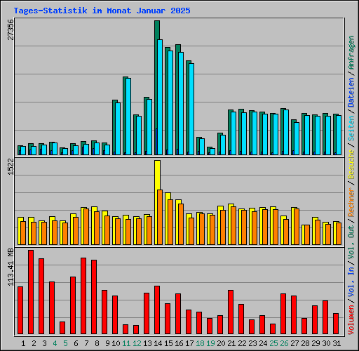 Tages-Statistik im Monat Januar 2025