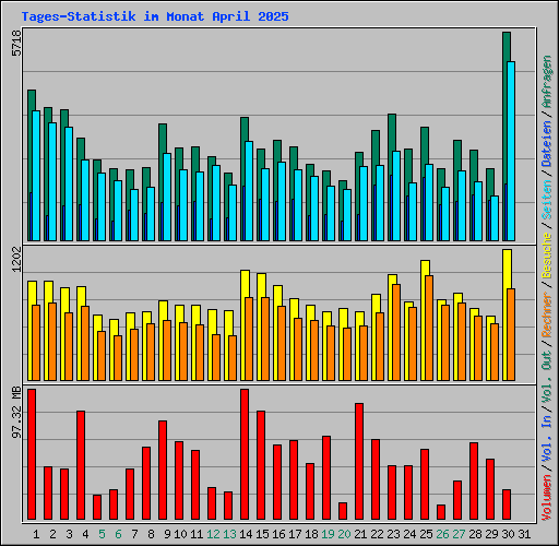 Tages-Statistik im Monat April 2025