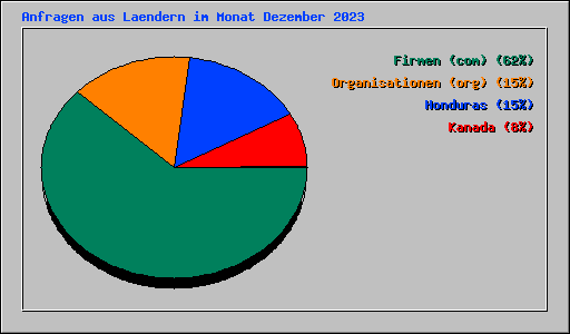 Anfragen aus Laendern im Monat Dezember 2023