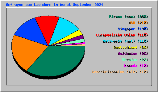 Anfragen aus Laendern im Monat September 2024