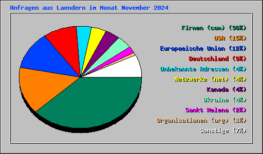 Anfragen aus Laendern im Monat November 2024