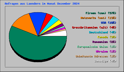 Anfragen aus Laendern im Monat Dezember 2024