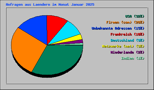 Anfragen aus Laendern im Monat Januar 2025