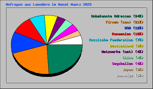 Anfragen aus Laendern im Monat Maerz 2025