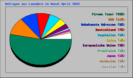 Anfragen aus Laendern im Monat April 2025
