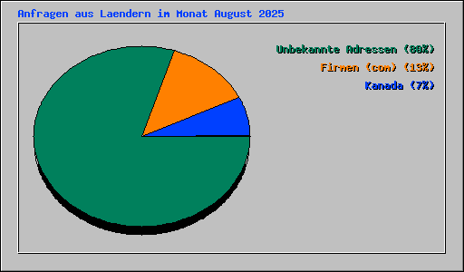 Anfragen aus Laendern im Monat August 2025