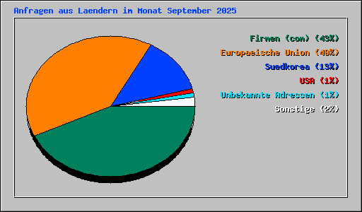 Anfragen aus Laendern im Monat September 2025