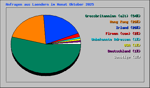 Anfragen aus Laendern im Monat Oktober 2025