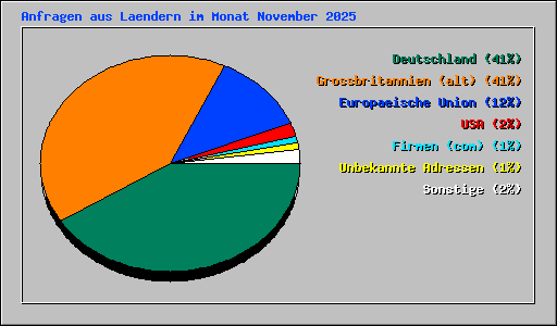 Anfragen aus Laendern im Monat November 2025