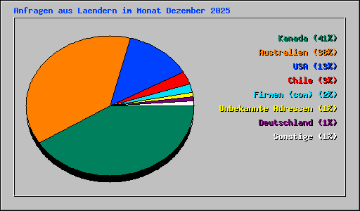 Anfragen aus Laendern im Monat Dezember 2025