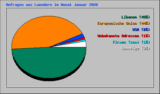 Anfragen aus Laendern im Monat Januar 2026
