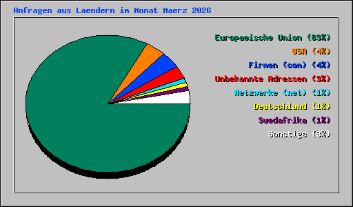 Anfragen aus Laendern im Monat Maerz 2026