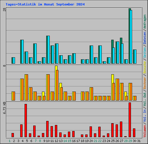 Tages-Statistik im Monat September 2024