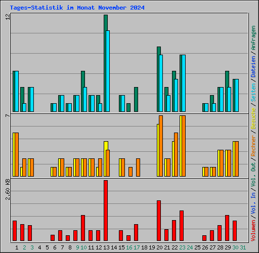 Tages-Statistik im Monat November 2024
