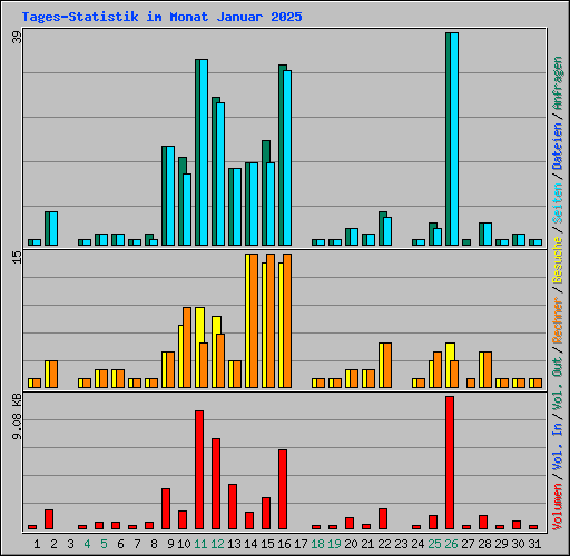 Tages-Statistik im Monat Januar 2025