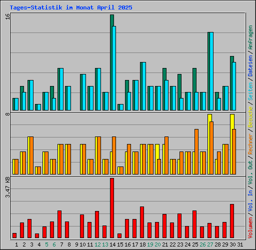 Tages-Statistik im Monat April 2025