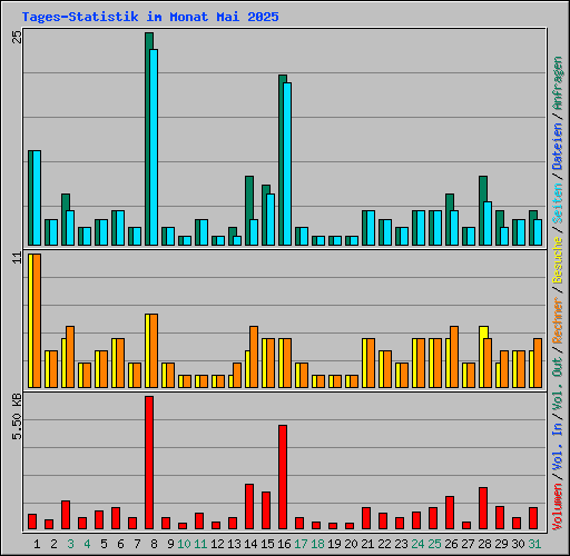 Tages-Statistik im Monat Mai 2025