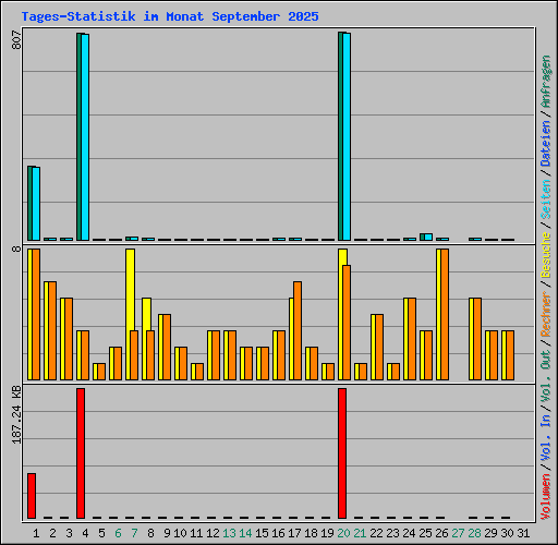 Tages-Statistik im Monat September 2025