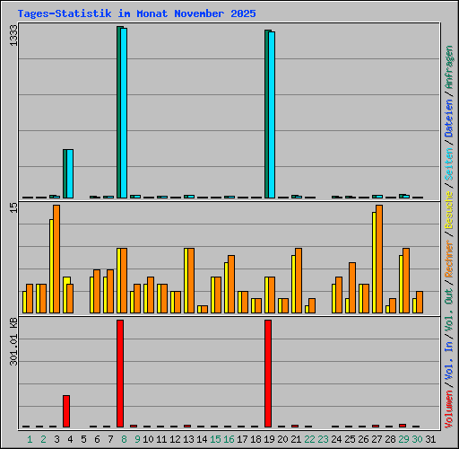 Tages-Statistik im Monat November 2025
