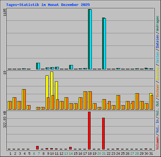 Tages-Statistik im Monat Dezember 2025