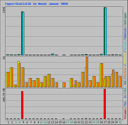 Tages-Statistik im Monat Januar 2026