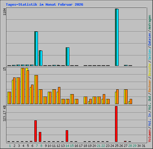 Tages-Statistik im Monat Februar 2026