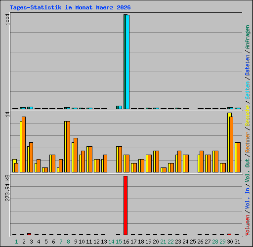Tages-Statistik im Monat Maerz 2026