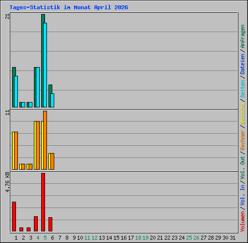 Tages-Statistik im Monat April 2026