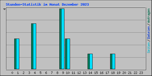 Stunden-Statistik im Monat Dezember 2023
