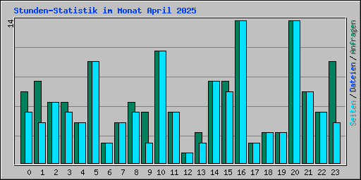 Stunden-Statistik im Monat April 2025