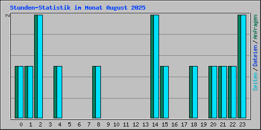 Stunden-Statistik im Monat August 2025