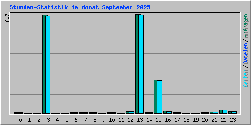 Stunden-Statistik im Monat September 2025