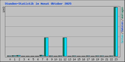 Stunden-Statistik im Monat Oktober 2025