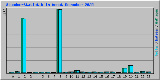 Stunden-Statistik im Monat Dezember 2025