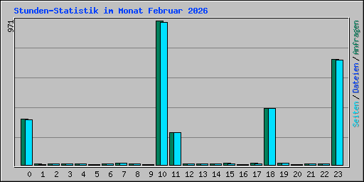 Stunden-Statistik im Monat Februar 2026