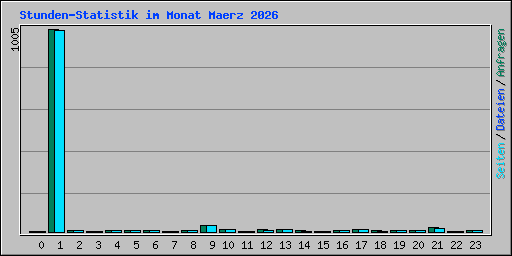 Stunden-Statistik im Monat Maerz 2026
