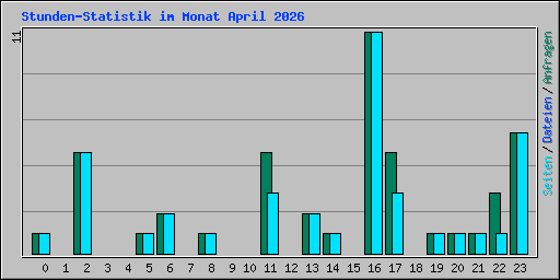 Stunden-Statistik im Monat April 2026
