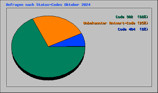 Anfragen nach Status-Codes Oktober 2024